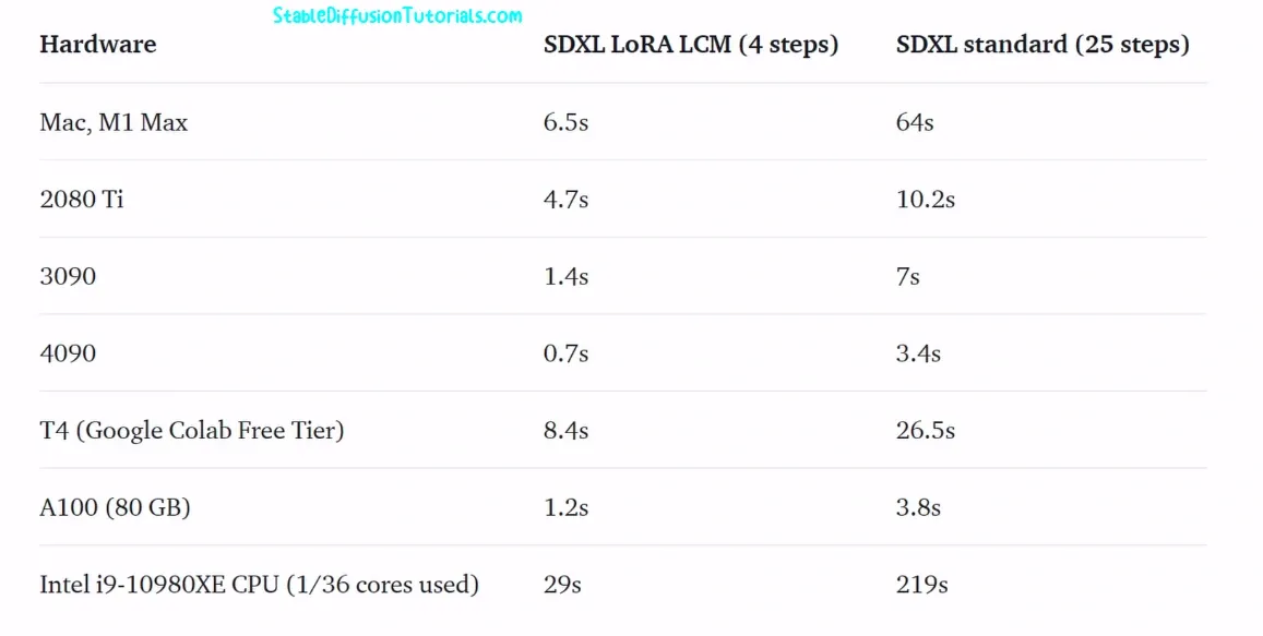 Lcm Lora testing with different hardware