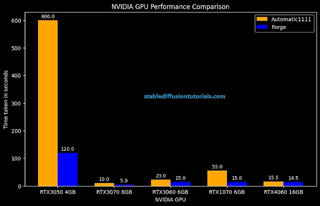 Performance comparison with Automatic1111 and Forge