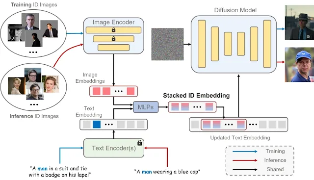 photomaker working architecture