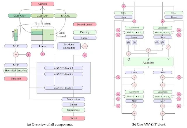 stable diffusion 3 diagram architecture