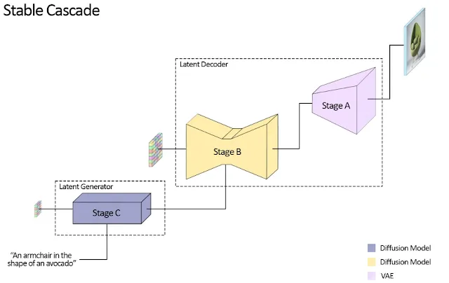 working of stable cascade